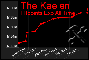 Total Graph of The Kaelen