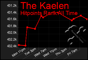 Total Graph of The Kaelen
