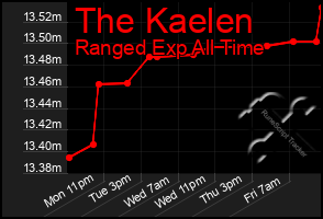 Total Graph of The Kaelen