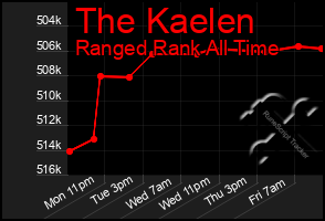 Total Graph of The Kaelen