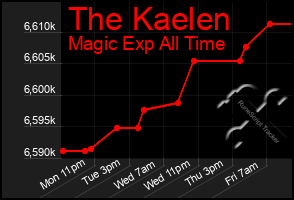 Total Graph of The Kaelen