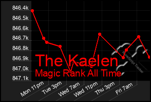 Total Graph of The Kaelen