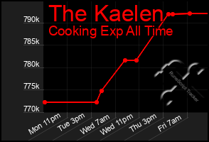 Total Graph of The Kaelen
