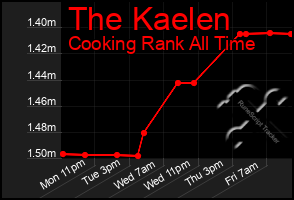 Total Graph of The Kaelen