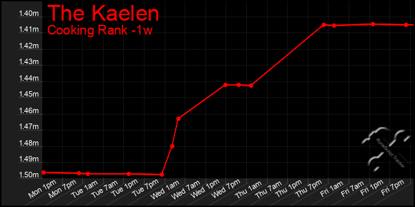 Last 7 Days Graph of The Kaelen