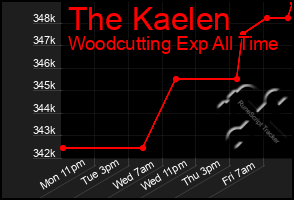 Total Graph of The Kaelen
