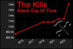 Total Graph of The Kills