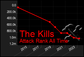 Total Graph of The Kills