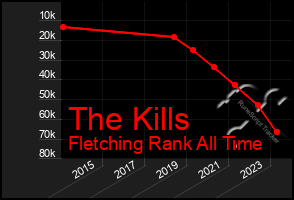 Total Graph of The Kills