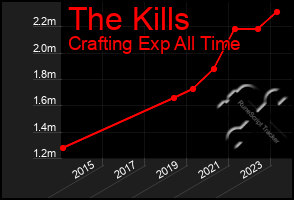 Total Graph of The Kills