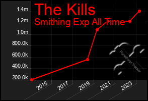 Total Graph of The Kills