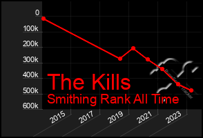 Total Graph of The Kills