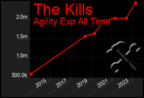 Total Graph of The Kills