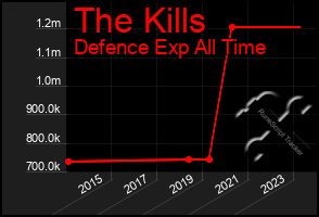 Total Graph of The Kills