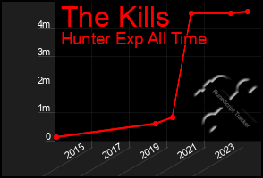 Total Graph of The Kills