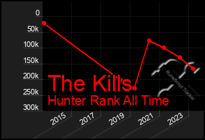 Total Graph of The Kills