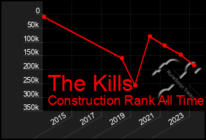 Total Graph of The Kills