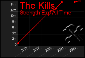 Total Graph of The Kills