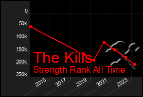 Total Graph of The Kills