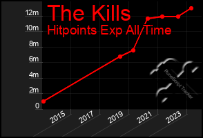 Total Graph of The Kills