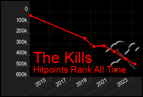 Total Graph of The Kills