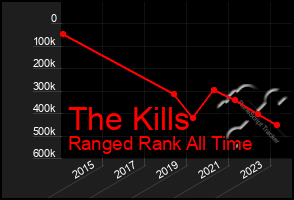 Total Graph of The Kills