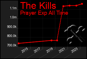 Total Graph of The Kills