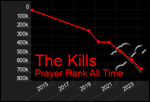 Total Graph of The Kills