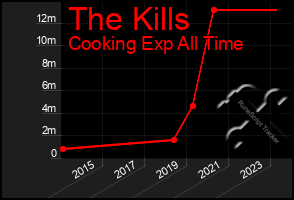 Total Graph of The Kills