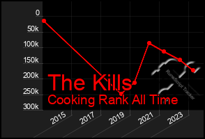 Total Graph of The Kills