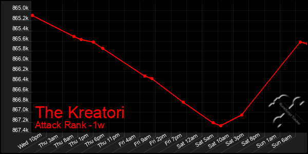 Last 7 Days Graph of The Kreatori
