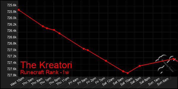 Last 7 Days Graph of The Kreatori