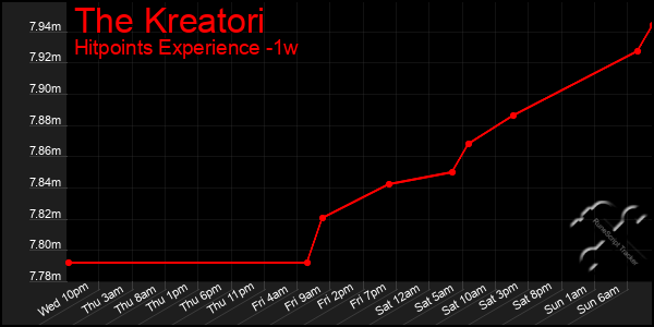 Last 7 Days Graph of The Kreatori