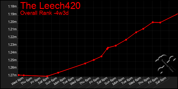 Last 31 Days Graph of The Leech420