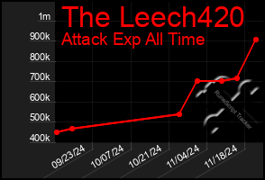 Total Graph of The Leech420