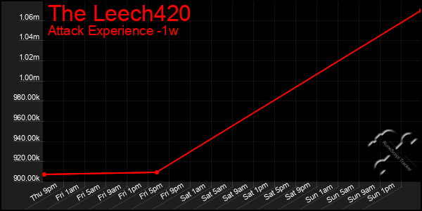 Last 7 Days Graph of The Leech420