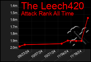 Total Graph of The Leech420