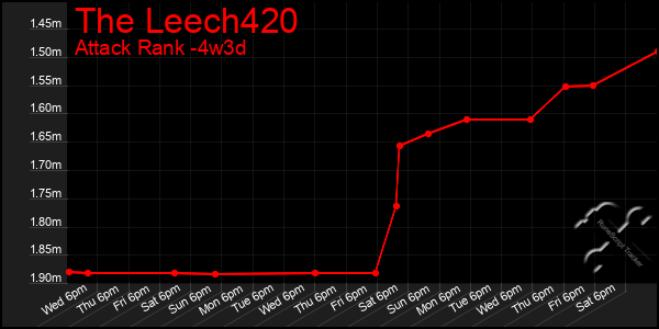 Last 31 Days Graph of The Leech420