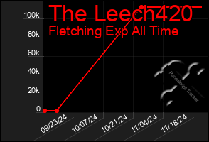 Total Graph of The Leech420