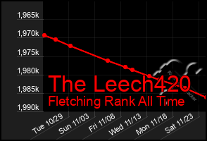 Total Graph of The Leech420