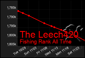 Total Graph of The Leech420