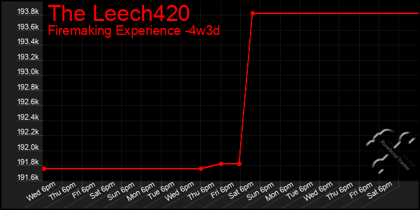 Last 31 Days Graph of The Leech420