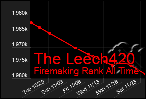 Total Graph of The Leech420