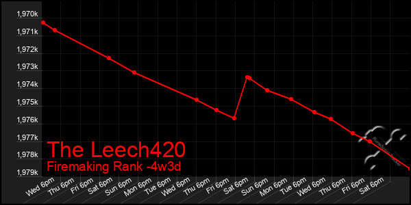 Last 31 Days Graph of The Leech420