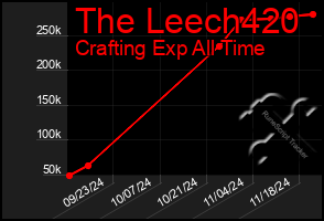 Total Graph of The Leech420