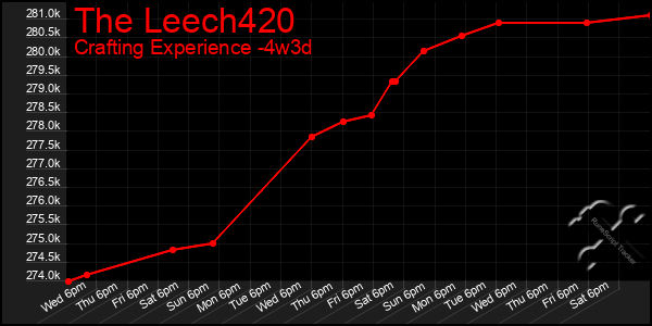 Last 31 Days Graph of The Leech420