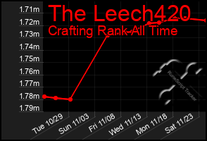 Total Graph of The Leech420