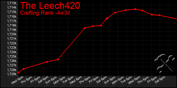 Last 31 Days Graph of The Leech420