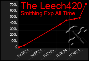 Total Graph of The Leech420