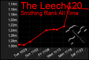 Total Graph of The Leech420